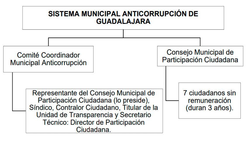 sistema anticorrupcion